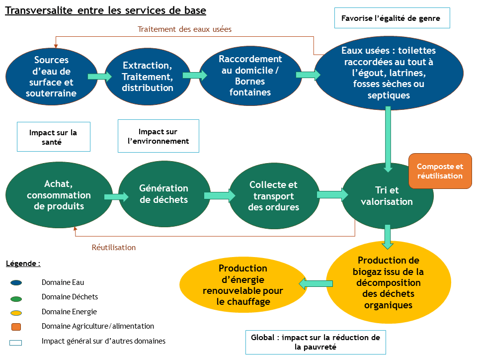 schéma qui retranscrit les transversalités entre les services de base.