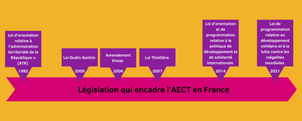 Flèche chronologique sur les lois qui encadrent l'AECT en France. Reprise des dates et des lois du texte ci-dessous.